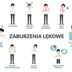 Ilustracja przedstawia objawy nerwicy: potliwość, zawroty głowy, dławicę piersiową, atak serca, rozstrój żołądka, drżenie, płytki oddech, strach przed śmiercią, uczucie zimna i gorąca.