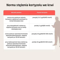 Tabela norm kortyzolu we krwi. Dowiedz się, ile kosztuje badanie kortyzolu i jakie są jego normy w zależności od warunków pomiaru.
