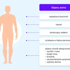 Sylwetka człowieka z objawami astmy: duszność, kaszel, świszczący oddech, ucisk w klatce. Czy astma jest uleczalna?