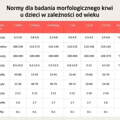 Tabela norm leukocytów u dzieci. Poziom poniżej 4,5-5,0 x10^9/l może być niebezpieczny.