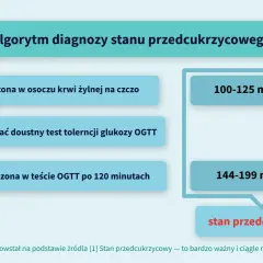 Algorytm diagnozy stanu przedcukrzycowego: glukoza na czczo 100-125 mg/dl, po OGTT 144-199 mg/dl.