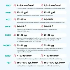 Wyniki badania elektrolitów: RBC, HGB, HCT, MCV, MCH, MCHC, WBC, PLT. Normy dla parametrów krwi.