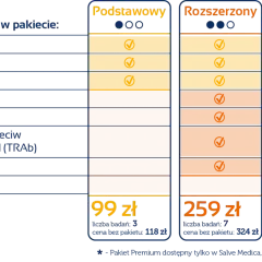 Porównanie pakietów badań tarczycy: Podstawowy (99 zł, 3 badania, w tym TSH), Rozszerzony (259 zł, 7 badań) i Premium (405 zł, 8 badań).