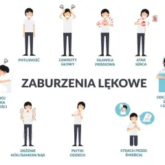 Ilustracja przedstawia objawy zaburzeń lękowych: potliwość, zawroty głowy, dławicę piersiową, atak serca, rozstrój żołądka, drżenie, płytki oddech, strach przed śmiercią, odczuwanie zimna i gorąca.