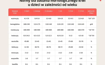 Tabela norm leukocytów u dzieci. Poziom poniżej 4,5-5,0 x10^9/l może być niebezpieczny.