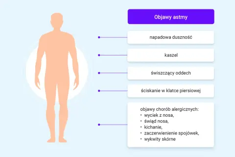 Sylwetka człowieka z objawami astmy: duszność, kaszel, świszczący oddech, ucisk w klatce. Czy astma jest uleczalna?