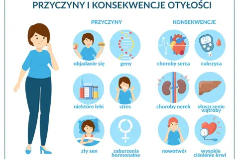 Ilustracja przedstawia przyczyny i konsekwencje otyłości: objadanie się, geny, leki, stres, zły sen, zaburzenia hormonalne prowadzą do chorób serca, cukrzycy, nerek, wątroby, nowotworów i wysokiego ciśnienia krwi.