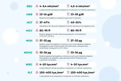 Tabela z wynikami morfologii krwi: RBC, HGB, HCT, MCV, MCH, MCHC, WBC, PLT.