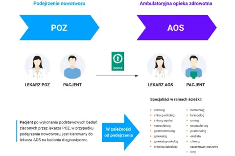 Schemat ścieżki pacjenta z podejrzeniem nowotworu: POZ -> AOS. Karta pacjenta przekazywana jest do specjalistów.
