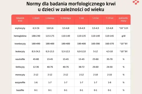 Tabela norm leukocytów u dzieci. Poziom poniżej 4,5-5,0 x10^9/l może być niebezpieczny.