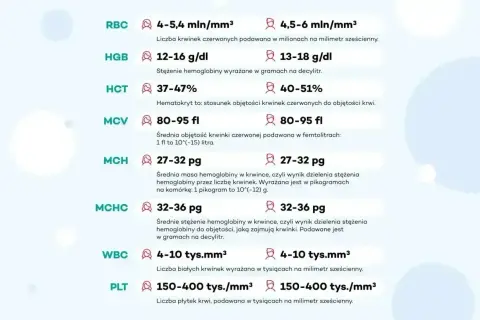 Tabela norm laboratoryjnych: RBC, HGB, HCT, MCV, MCH, MCHC, WBC i PLT (płytki krwi).
