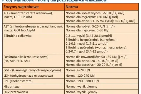 Tabela z wynikami badań wątrobowych: enzymy, bilirubina, fosfataza alkaliczna, GGTP, LDH, ChE, antygen HBs, przeciwciała HCV.