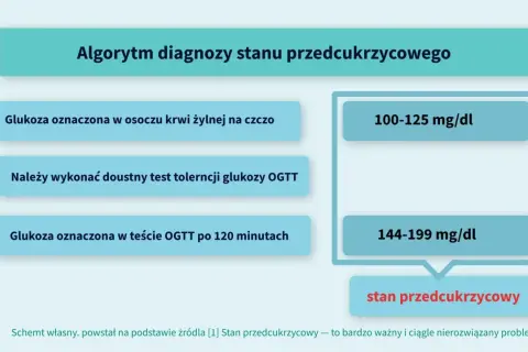 Algorytm diagnozy stanu przedcukrzycowego: glukoza na czczo 100-125 mg/dl, po OGTT 144-199 mg/dl.