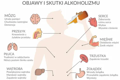 Ilustracja pokazuje skutki alkoholizmu: uszkodzenia mózgu, przełyku, płuc, wątroby, serca, mięśni, trzustki i żołądka.