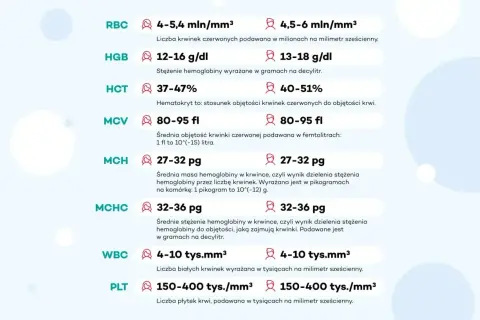 Wyniki badania elektrolitów: RBC, HGB, HCT, MCV, MCH, MCHC, WBC, PLT. Normy dla parametrów krwi.