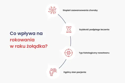 Czynniki wpływające na rokowania w raku żołądka: stopień zaawansowania, szybkość leczenia, typ nowotworu i stan pacjenta.