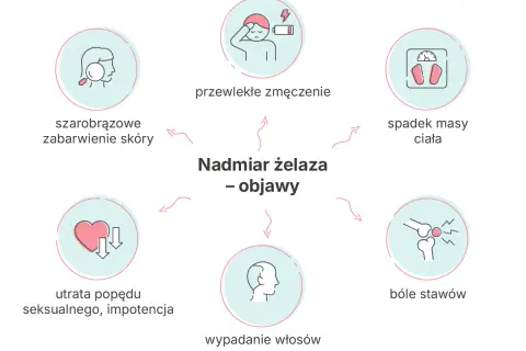 Objawy nadmiaru żelaza, czyli hemochromatozy: przewlekłe zmęczenie, szarobrązowe zabarwienie skóry, spadek masy ciała, bóle stawów, wypadanie włosów, utrata popędu seksualnego.