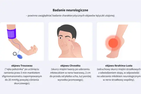 Badanie objawów tężyczki utajonej: ręka położnika (Trousseau), skurcz twarzy (Chvostek), skurcz mięśni strzałkowych (Ibrahim-Lust).
