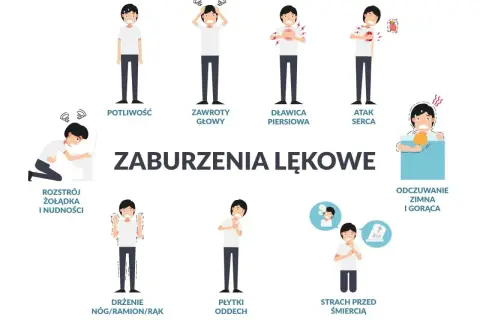 Ilustracja przedstawia objawy zaburzeń lękowych: potliwość, zawroty głowy, dławicę piersiową, atak serca, rozstrój żołądka, drżenie, płytki oddech, strach przed śmiercią, odczuwanie zimna i gorąca.