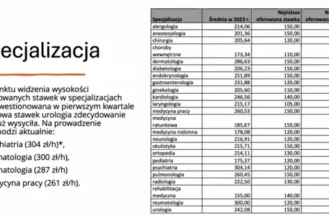 Zarobki chirurgów w Polsce: Ile naprawdę zarabiają? Mediana i widełki