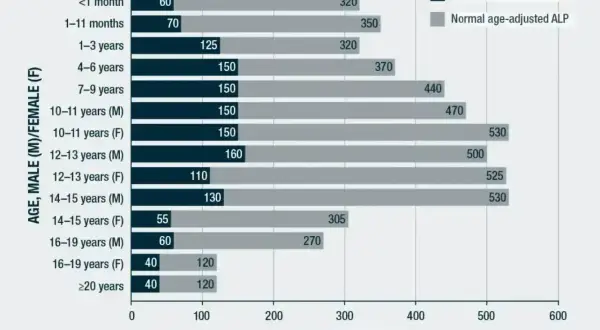 Wykres porównuje aktywność ALP u dzieci i dorosłych, wskazując na podejrzenie HPP. Poziom fosforu nieorganicznego jest kluczowy.