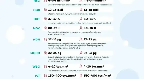 Tabela norm laboratoryjnych: RBC, HGB, HCT, MCV, MCH, MCHC, WBC i PLT (płytki krwi).