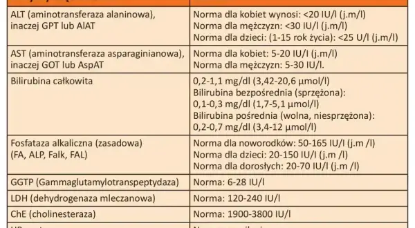 Tabela z wynikami badań wątrobowych: enzymy, bilirubina, fosfataza alkaliczna, GGTP, LDH, ChE, antygen HBs, przeciwciała HCV.