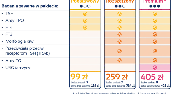 Porównanie pakietów badań tarczycy: Podstawowy (99 zł, 3 badania, w tym TSH), Rozszerzony (259 zł, 7 badań) i Premium (405 zł, 8 badań).