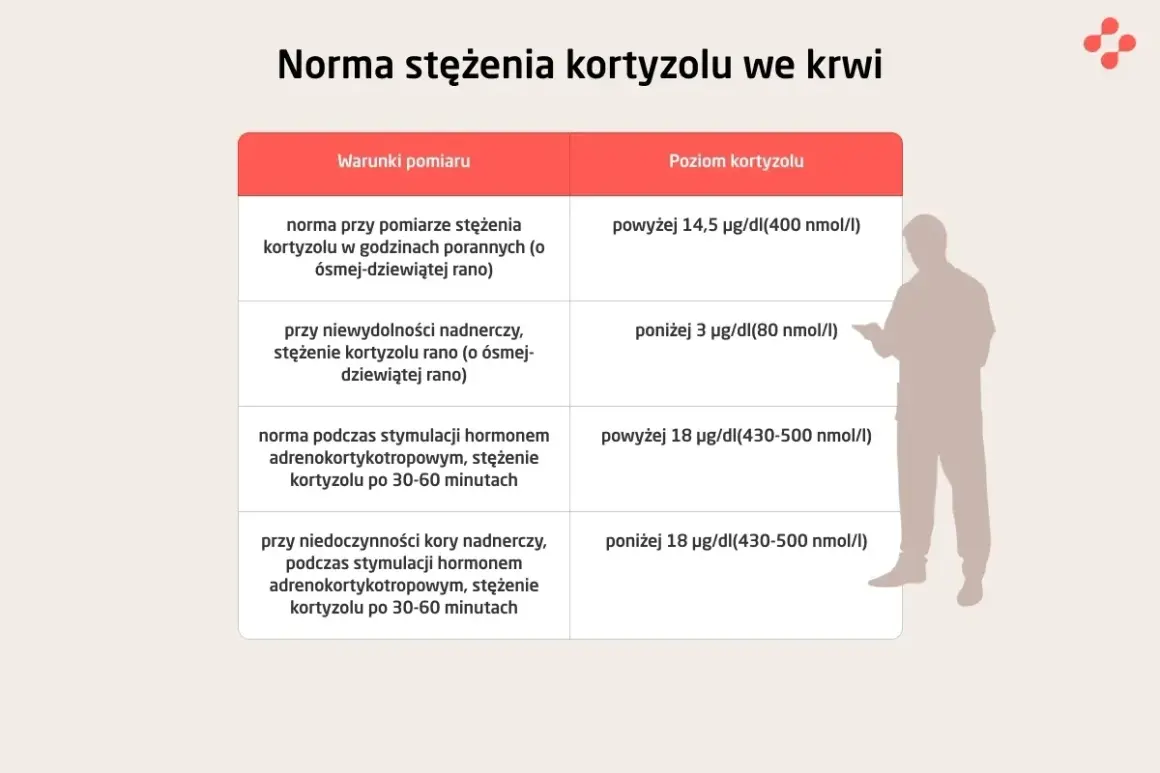 Tabela norm kortyzolu we krwi. Dowiedz się, ile kosztuje badanie kortyzolu i jakie są jego normy w zależności od warunków pomiaru.