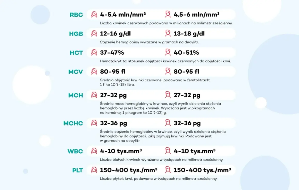 Tabela z wynikami morfologii krwi: RBC, HGB, HCT, MCV, MCH, MCHC, WBC, PLT.