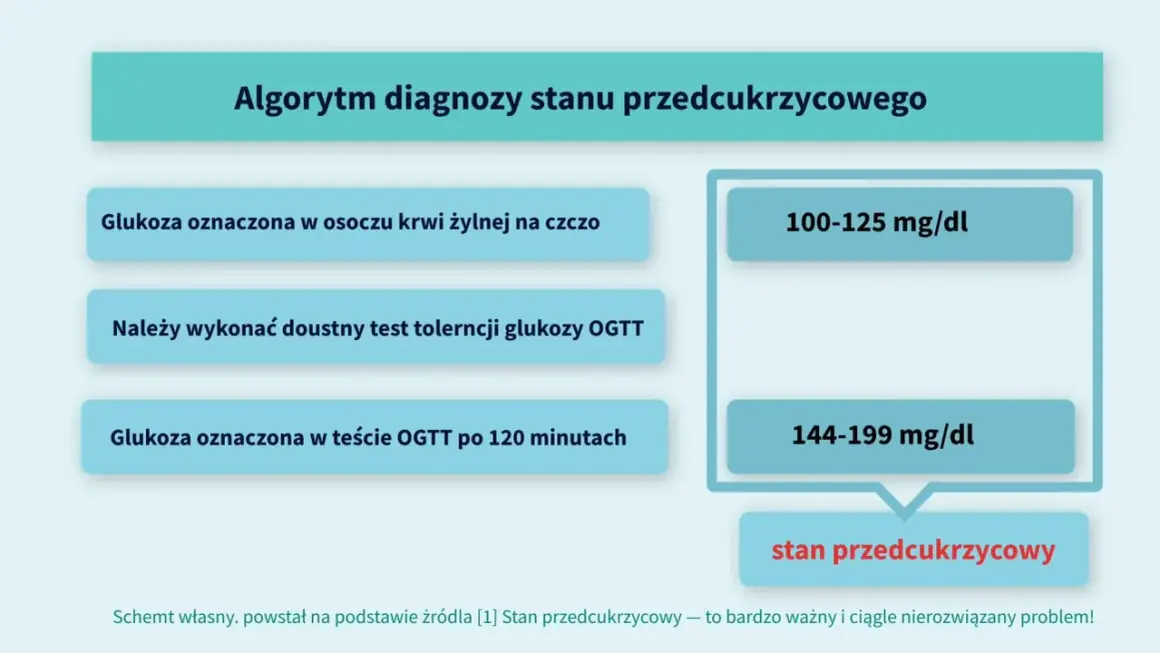 Algorytm diagnozy stanu przedcukrzycowego: glukoza na czczo 100-125 mg/dl, po OGTT 144-199 mg/dl.