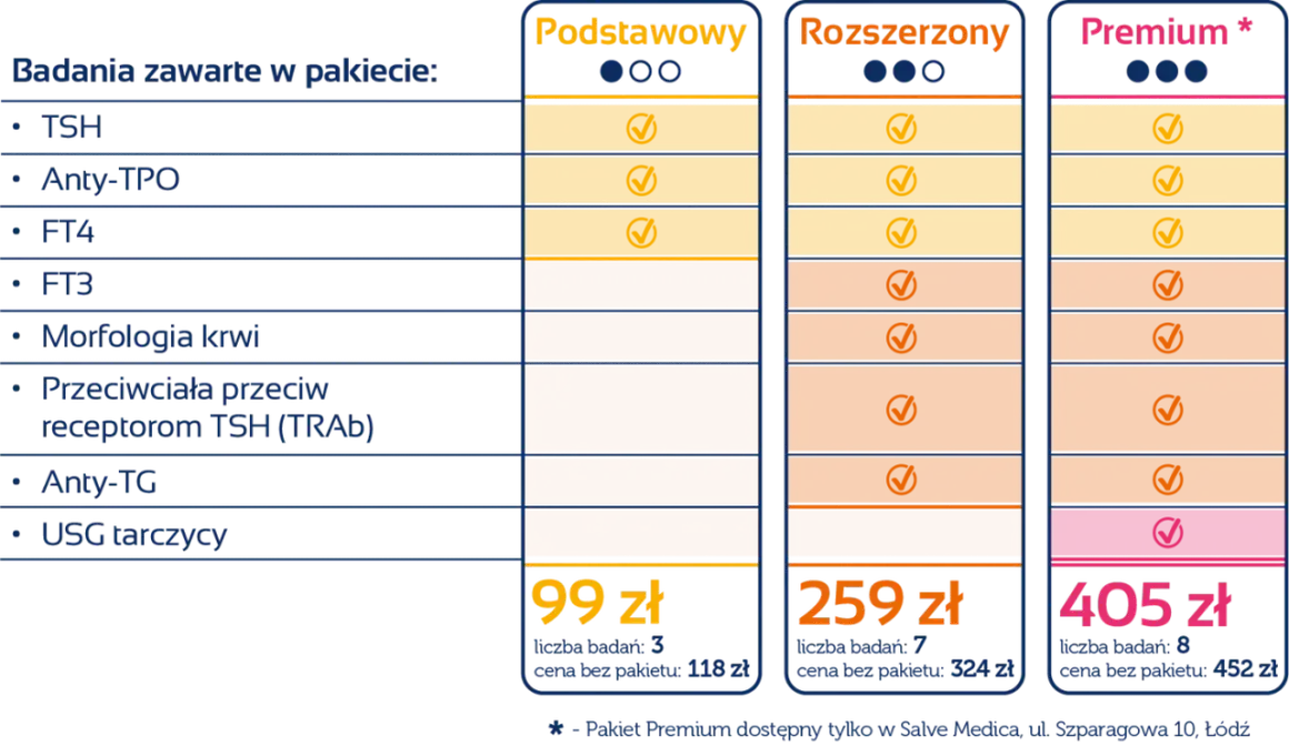 Porównanie pakietów badań tarczycy: Podstawowy (99 zł, 3 badania, w tym TSH), Rozszerzony (259 zł, 7 badań) i Premium (405 zł, 8 badań).