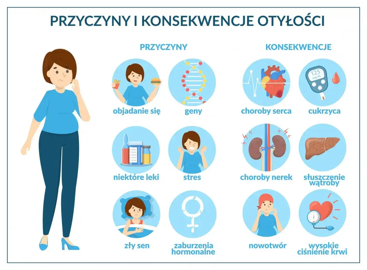 Otyłość - przyczyny, powikłania i rozsądne leczenie