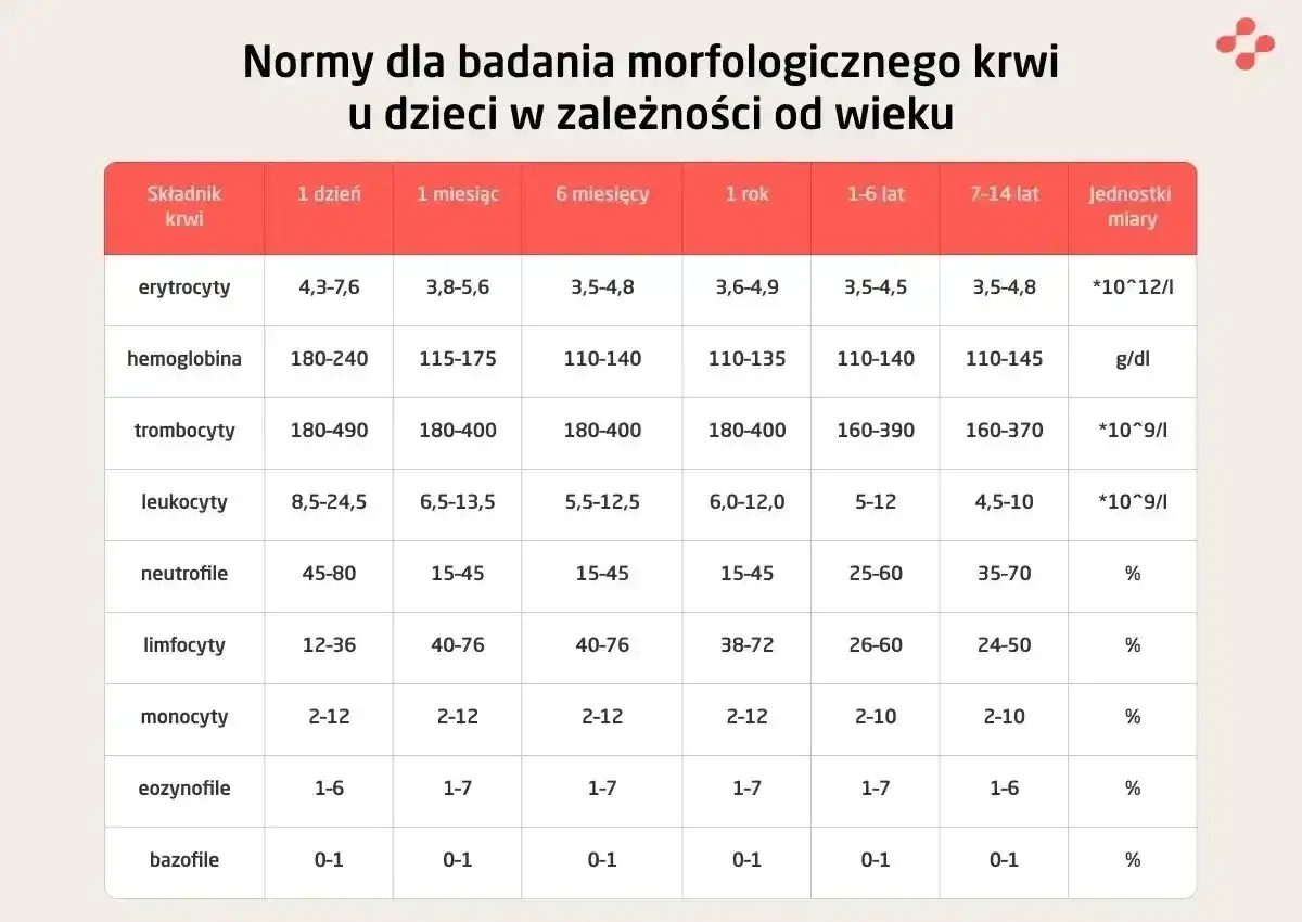 Jaki poziom leukocytów jest niebezpieczny? Sprawdź normy