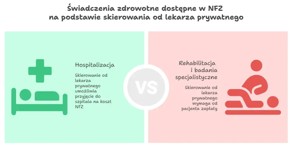 skierowanie do chirurga NFZ czy prywatnie