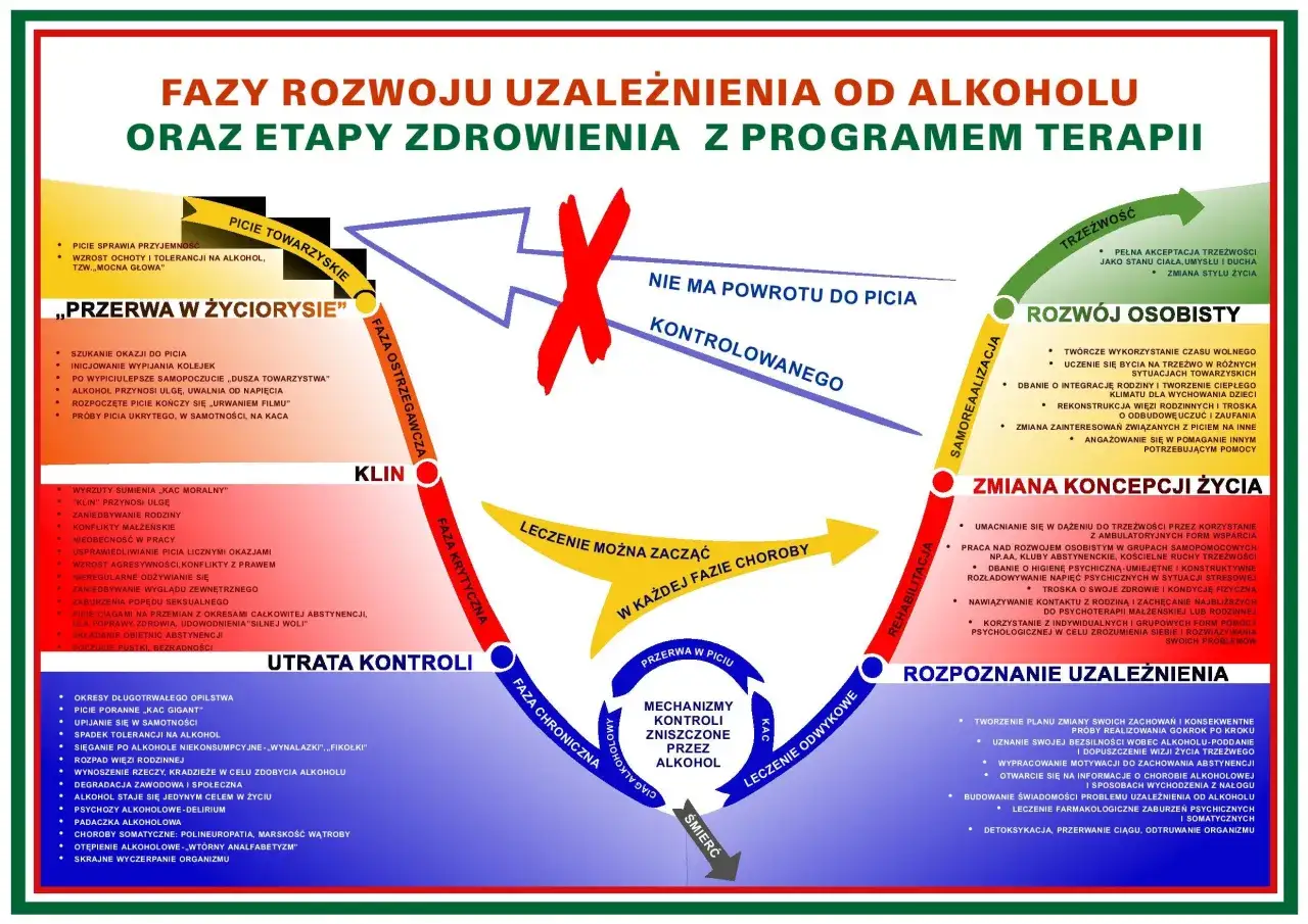 Schemat faz rozwoju alkoholizmu i etapów zdrowienia. Ukazuje cykl uzależnienia, od picia towarzyskiego do śmierci, oraz drogę ku trzeźwości i rozwojowi osobistemu.