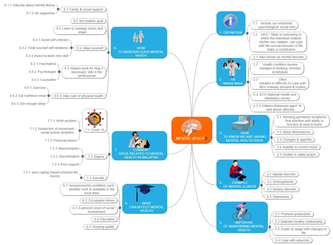 Mapa myśli o zdrowiu psychicznym, obejmująca definicję, przykłady depresji lękowej, sposoby radzenia sobie i czynniki wpływające.
