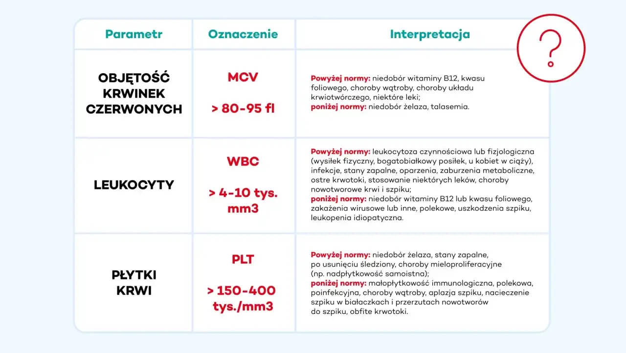 Tabela interpretująca wyniki morfologii krwi: objętość krwinek czerwonych (MCV), leukocyty (WBC) i płytki krwi (PLT).