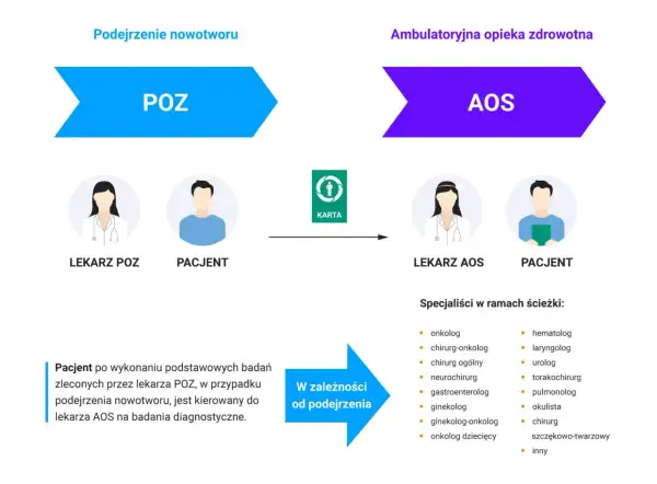 Schemat ścieżki pacjenta z podejrzeniem nowotworu: POZ -> AOS. Karta pacjenta przekazywana jest do specjalistów.