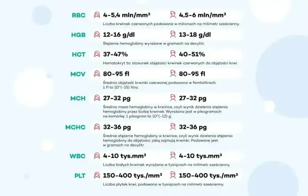 Tabela norm laboratoryjnych: RBC, HGB, HCT, MCV, MCH, MCHC, WBC i PLT (płytki krwi).