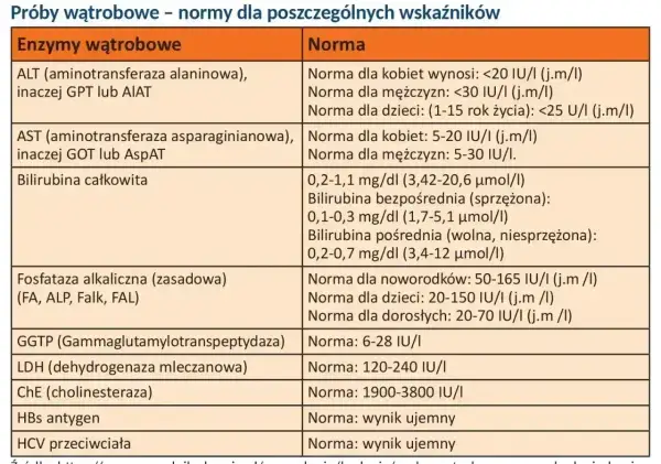 Tabela z wynikami badań wątrobowych: enzymy, bilirubina, fosfataza alkaliczna, GGTP, LDH, ChE, antygen HBs, przeciwciała HCV.