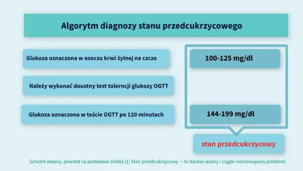 Algorytm diagnozy stanu przedcukrzycowego: glukoza na czczo 100-125 mg/dl, po OGTT 144-199 mg/dl.