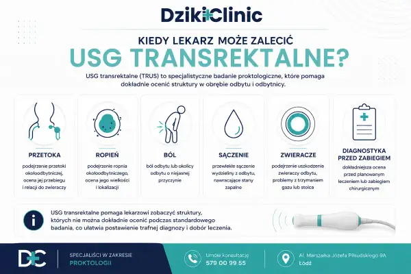 USG odbytu (transrektalne) pomaga w diagnostyce przetok, ropni, bólu, sączenia i problemów ze zwieraczami.