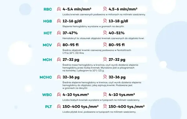 Wyniki badania elektrolitów: RBC, HGB, HCT, MCV, MCH, MCHC, WBC, PLT. Normy dla parametrów krwi.