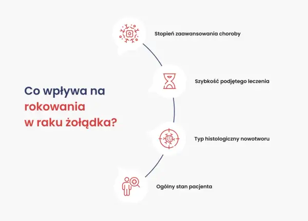 Czynniki wpływające na rokowania w raku żołądka: stopień zaawansowania, szybkość leczenia, typ nowotworu i stan pacjenta.