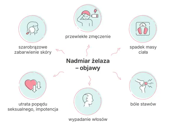 Objawy nadmiaru żelaza, czyli hemochromatozy: przewlekłe zmęczenie, szarobrązowe zabarwienie skóry, spadek masy ciała, bóle stawów, wypadanie włosów, utrata popędu seksualnego.