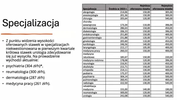 Zarobki chirurgów w Polsce: Ile naprawdę zarabiają? Mediana i widełki